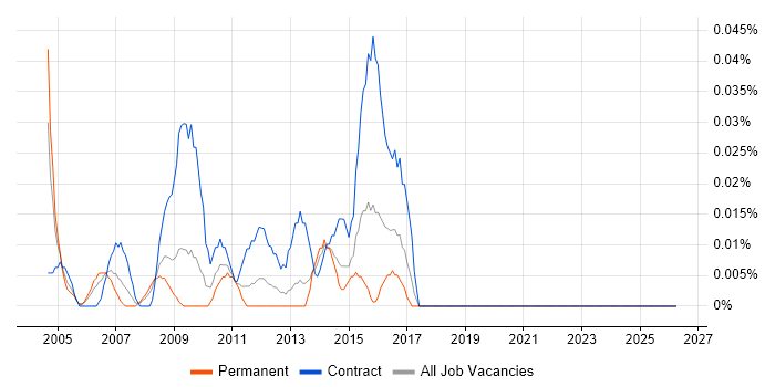 Junior Financial Analyst job vacancy trend in the South West