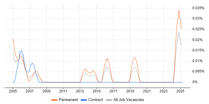 Job vacancy trend for Junior IT Administrator in the South West Job vacancy trend for Junior IT Administrator in the South West