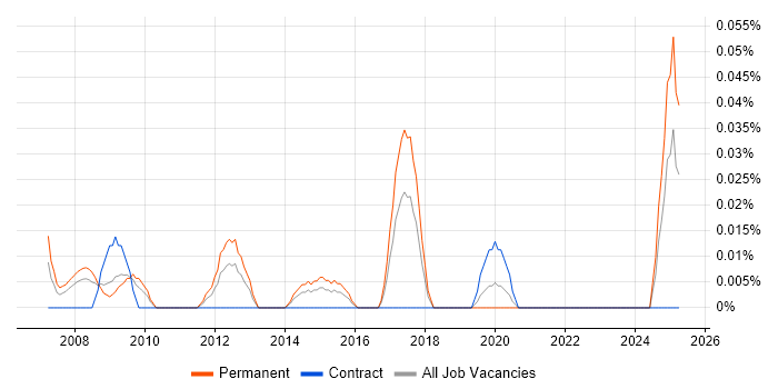 Job vacancy trend for Junior IT Consultant in the South West Job vacancy trend for Junior IT Consultant in the South West