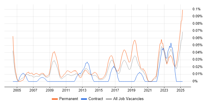 Job vacancy trend for Junior IT Engineer in the South West Job vacancy trend for Junior IT Engineer in the South West