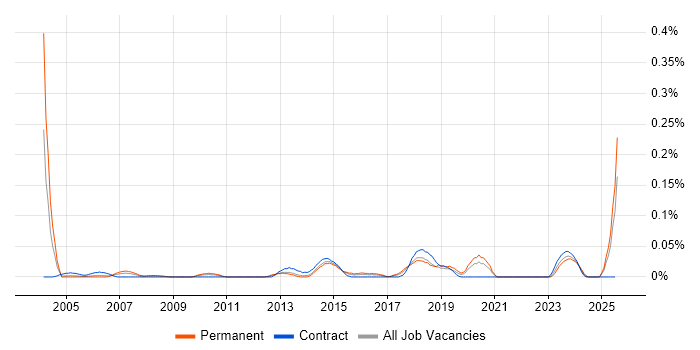 Job vacancy trend for Junior IT Manager in the South West