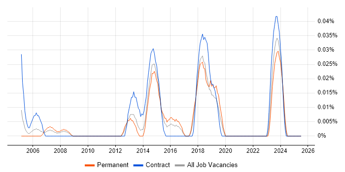 Job vacancy trend for Junior IT Project Manager in the South West