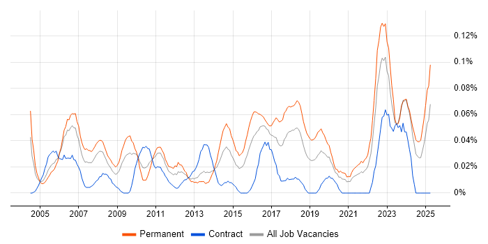 Job vacancy trend for Junior IT Support in the South West Job vacancy trend for Junior IT Support in the South West