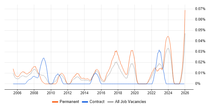 Junior IT Technician job vacancy trend in the South West