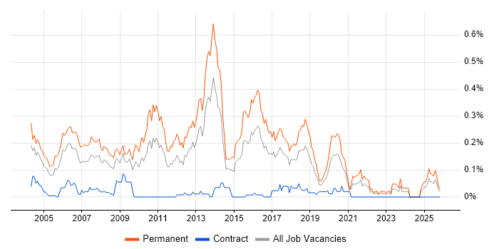 Junior Java Developer job vacancy trend in the South West