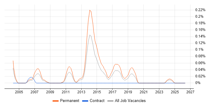 Junior Java Software Engineer job vacancy trend in the South West