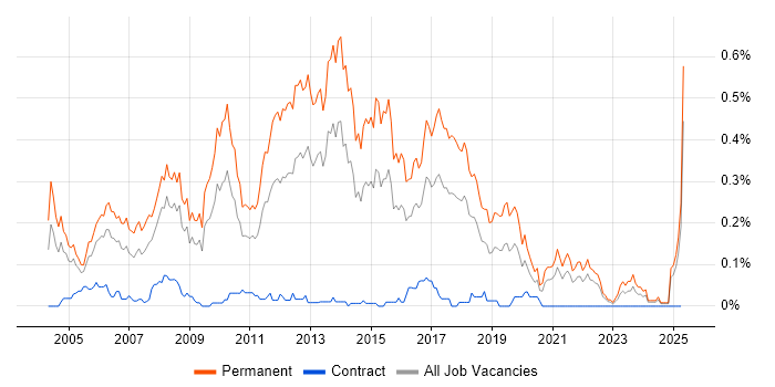 Job vacancy trend for Junior .NET Developer in the South West Job vacancy trend for Junior .NET Developer in the South West