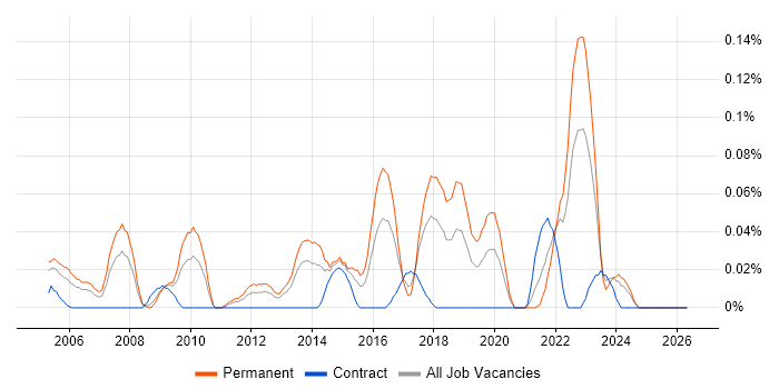 Junior Network Engineer job vacancy trend in the South West
