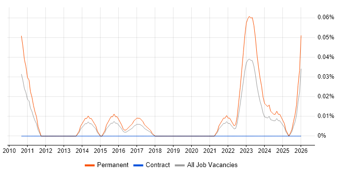 Junior Penetration Tester job vacancy trend in the South West