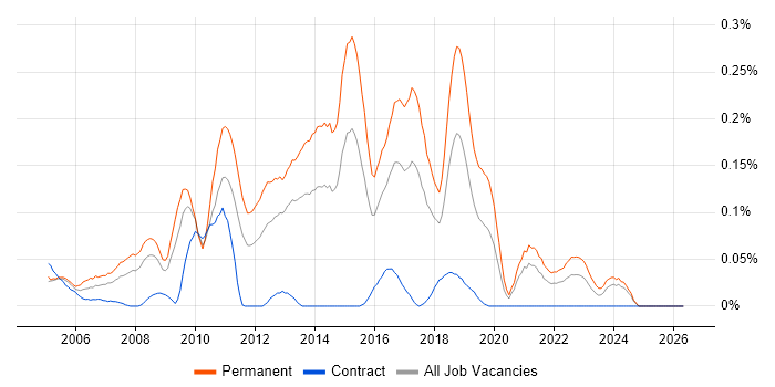 Junior PHP Developer job vacancy trend in the South West