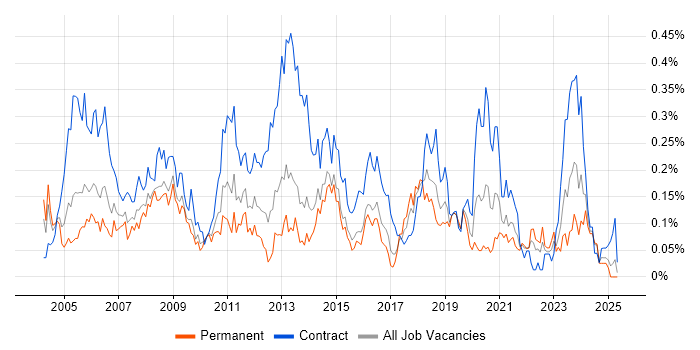Job vacancy trend for Junior Project Manager in the South West Job vacancy trend for Junior Project Manager in the South West