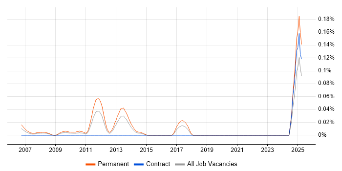 Job vacancy trend for Junior Recruitment Consultant in the South West Job vacancy trend for Junior Recruitment Consultant in the South West