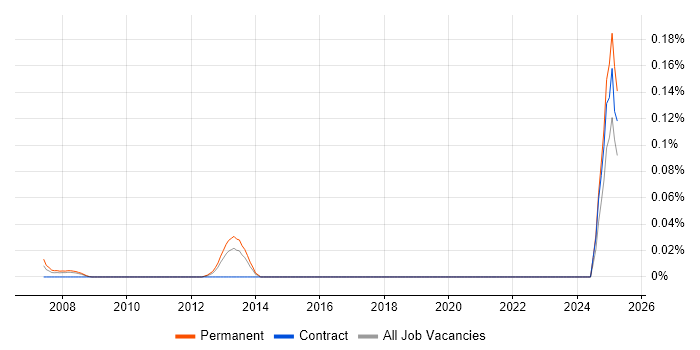 Job vacancy trend for Junior Resourcer in the South West Job vacancy trend for Junior Resourcer in the South West