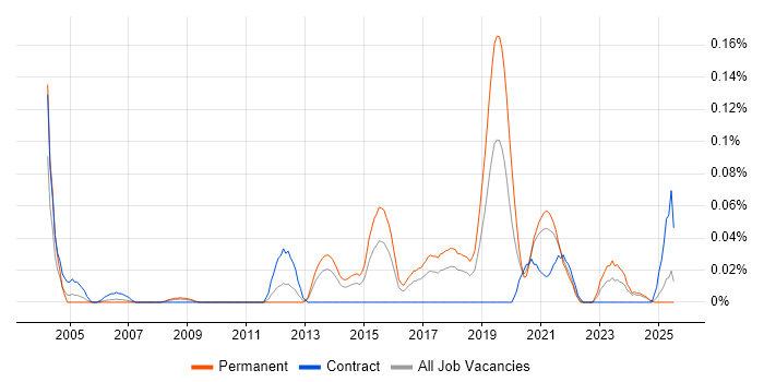 Job vacancy trend for Junior Security Analyst in the South West