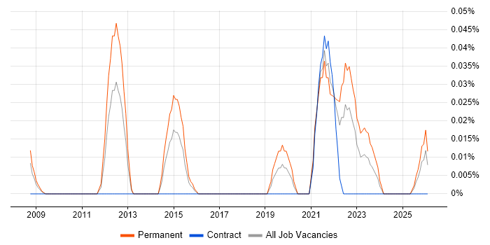Junior Security Consultant job vacancy trend in the South West