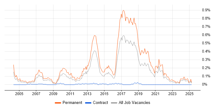 Job vacancy trend for Junior Software Developer in the South West Job vacancy trend for Junior Software Developer in the South West