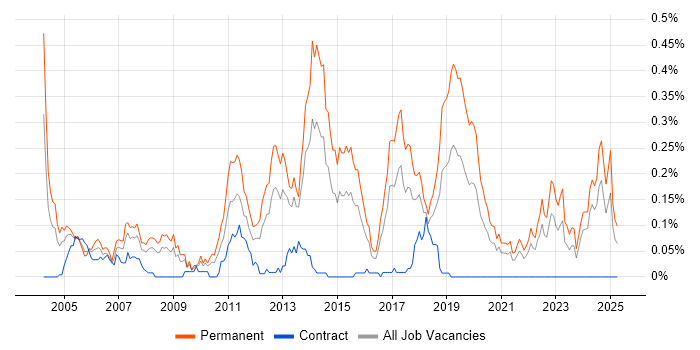 Job vacancy trend for Junior Software Engineer in the South West Job vacancy trend for Junior Software Engineer in the South West