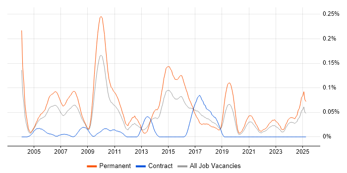 Job vacancy trend for Junior Support Analyst in the South West Job vacancy trend for Junior Support Analyst in the South West