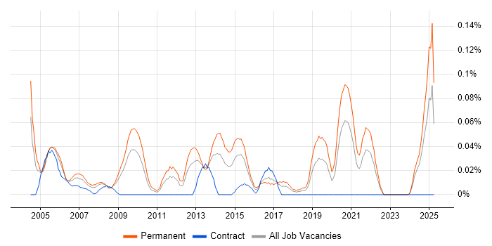 Job vacancy trend for Junior Systems Administrator in the South West Job vacancy trend for Junior Systems Administrator in the South West
