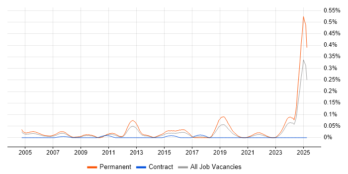 Job vacancy trend for Junior Systems Engineer in the South West Job vacancy trend for Junior Systems Engineer in the South West