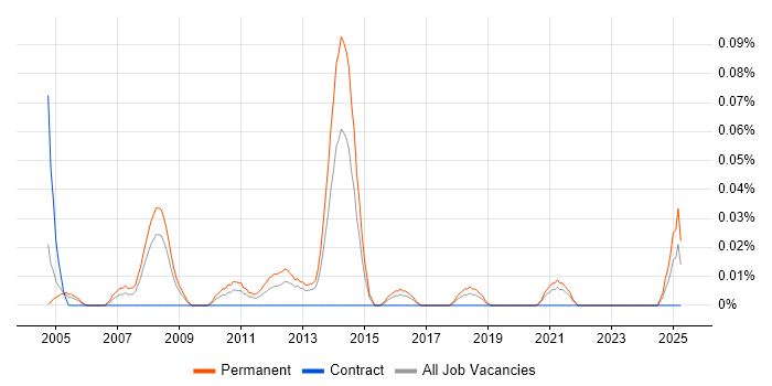 Job vacancy trend for Junior Technical Consultant in the South West Job vacancy trend for Junior Technical Consultant in the South West