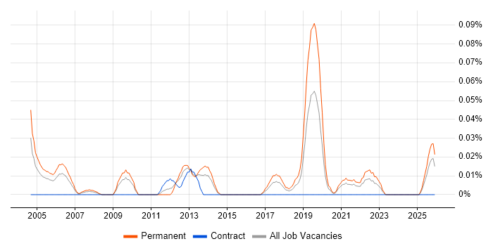 Junior Technical Support job vacancy trend in the South West