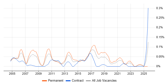 Job vacancy trend for Junior Test Analyst in the South West