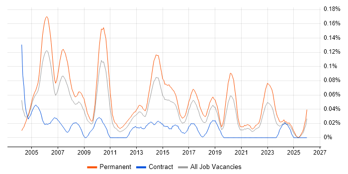 Junior Tester job vacancy trend in the South West