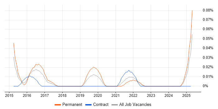 Job vacancy trend for Junior WordPress Developer in the South West Job vacancy trend for Junior WordPress Developer in the South West