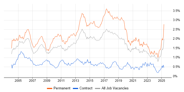 Job vacancy trend for Junior in the South West Job vacancy trend for Junior in the South West