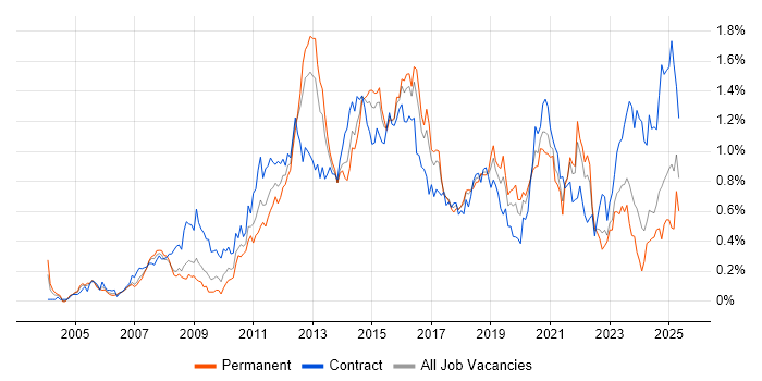 Job vacancy trend for Juniper in the South West Job vacancy trend for Juniper in the South West