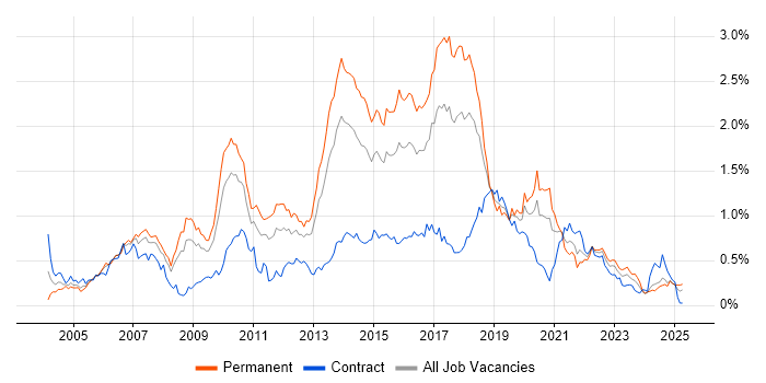 Job vacancy trend for JUnit in the South West