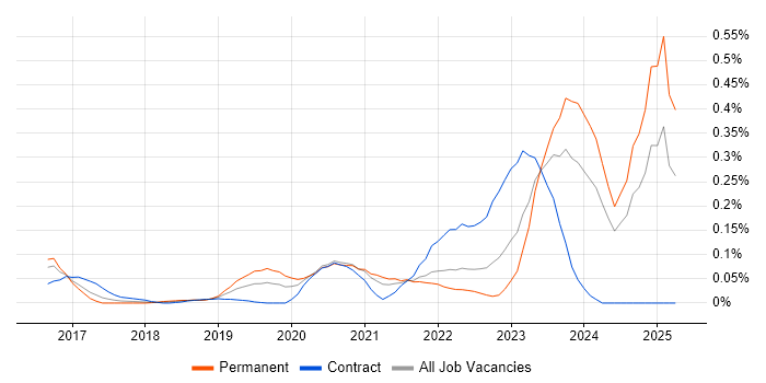 Job vacancy trend for Jupyter in the South West