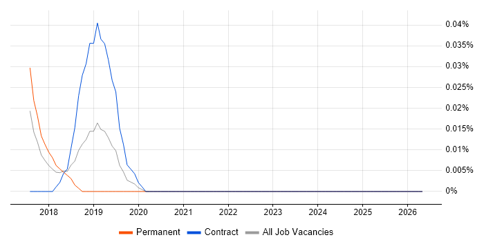 Kafka Engineer job vacancy trend in the South West