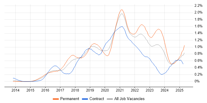 Job vacancy trend for Kafka in the South West Job vacancy trend for Kafka in the South West