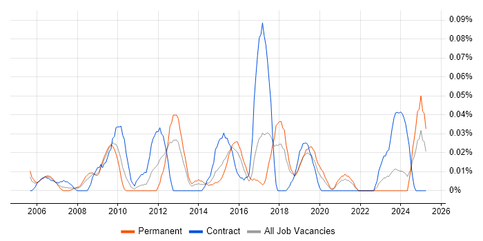 Job vacancy trend for Kaizen in the South West Job vacancy trend for Kaizen in the South West