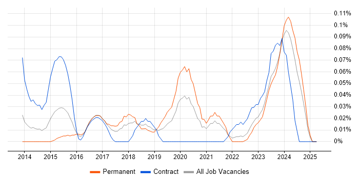 Job vacancy trend for Kali Linux in the South West Job vacancy trend for Kali Linux in the South West