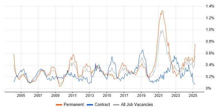 Job vacancy trend for Kalman Filter in the South West Job vacancy trend for Kalman Filter in the South West