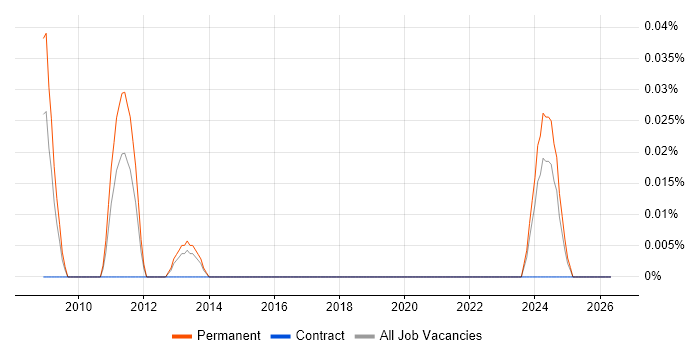 Kamailio job vacancy trend in the South West