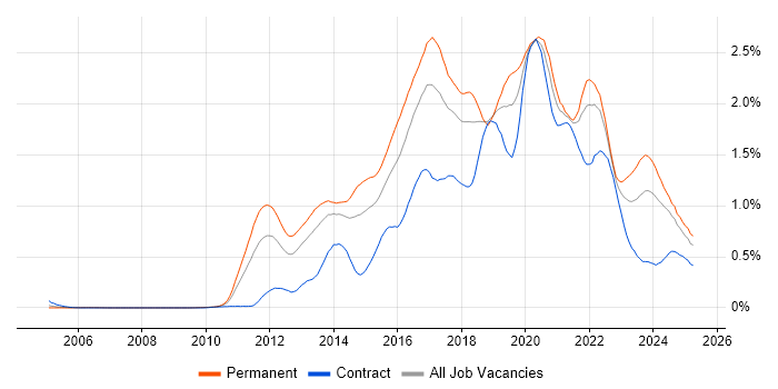 Job vacancy trend for Kanban in the South West Job vacancy trend for Kanban in the South West
