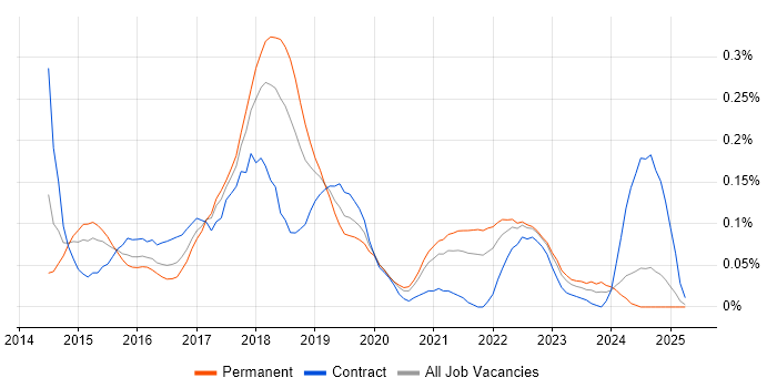 Job vacancy trend for Karma Test Runner in the South West Job vacancy trend for Karma Test Runner in the South West