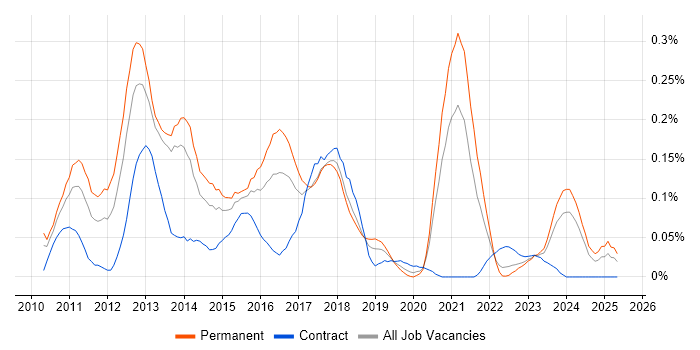 Job vacancy trend for Kentico in the South West Job vacancy trend for Kentico in the South West