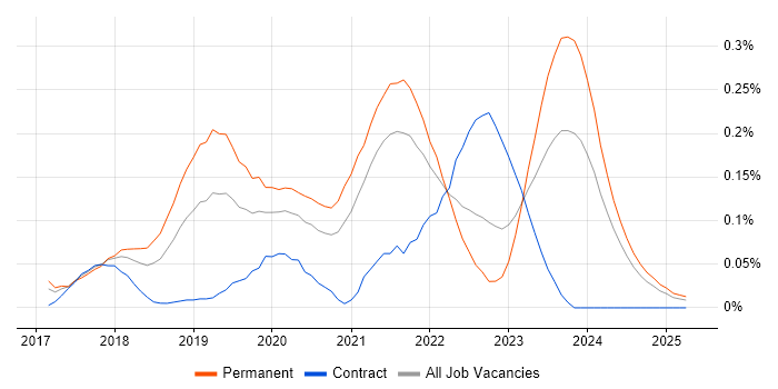 Job vacancy trend for Keras in the South West