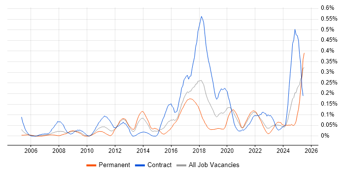 Job vacancy trend for Kerberos in the South West Job vacancy trend for Kerberos in the South West