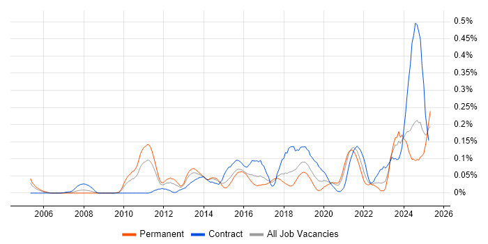 Job vacancy trend for Key Management in the South West