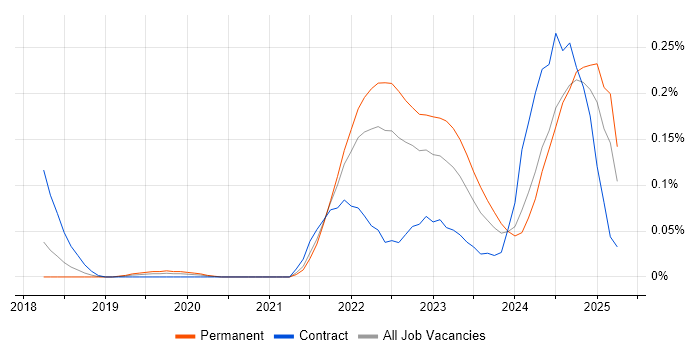 Job vacancy trend for Keycloak in the South West Job vacancy trend for Keycloak in the South West