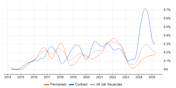 Job vacancy trend for Kibana in the South West