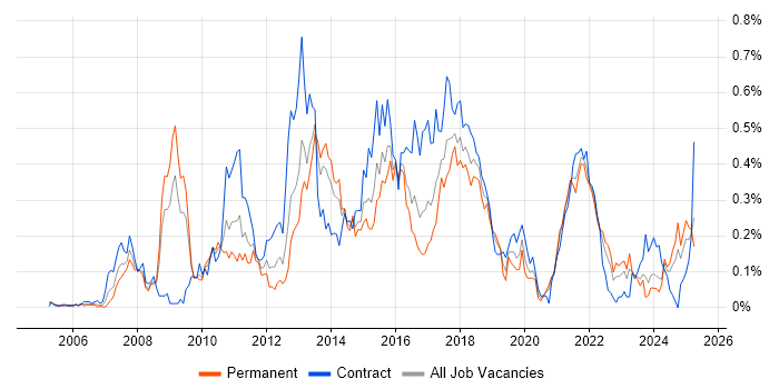 Job vacancy trend for Kimball Methodology in the South West Job vacancy trend for Kimball Methodology in the South West