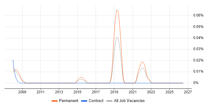 Kinematics job vacancy trend in the South West