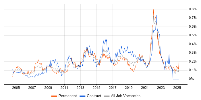 Job vacancy trend for Knowledge Management in the South West Job vacancy trend for Knowledge Management in the South West